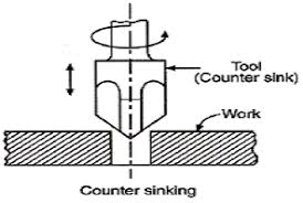 drilling operations counter sinking