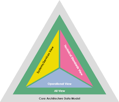 2 (uml 2) and the systems modeling. What Is Dodaf Framework