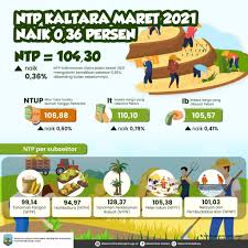 Jalan ambles, akses kaltim dan kaltara putus total. Ntp Kaltara Maret 2021 Naik 0 36 Persen Dinas Komunikasi Informatika Statistik Dan Persandian