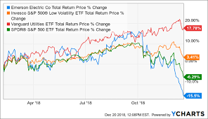 Heres The Price At Which Ill Start Buying Emerson Electric