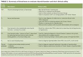 laboratory evaluation of thyroid function clinical advisor