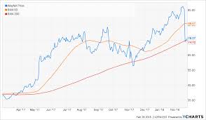 stock exchange do you trade the 50 day moving average