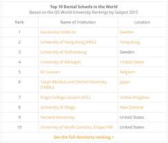 When it comes to education, nothing but the best is what every deserving student wants. The World S Top Universities For Dentistry Osstell Implant Stability