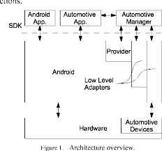 We are looking for an experienced software engineer/architect with broad experience in designing and developing of automotive ivi systems that are based on android automotive architecture. Pdf An In Vehicle Infotainment Software Architecture Based On Google Android Semantic Scholar