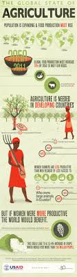 Global State Of Agriculture Agriculture Ap Human Geography Agriculture Slogans