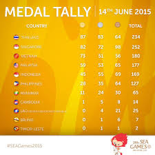 Welcome to reddit agree with the other comments here, seems kung sino amg host sila lang din ang may pinaka maraming medal tally. Sea Games Medal Tally 2015