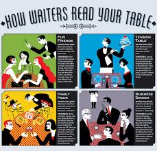 How Waiters Read Our Table From Wsj Waiter Restaurant Management Reading