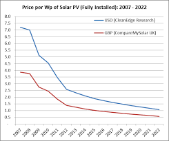 Will Solar Photovoltaics Increase Their Efficiency Soon