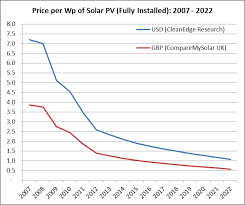 will solar photovoltaics increase their efficiency soon