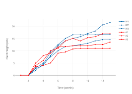 Plant Height Cm Vs Time Weeks Scatter Chart Made By