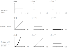 Summary Of Graphs Description Of Motion By Openstax Quizover Com Acceleration Graphs Physics Classroom Teaching Science