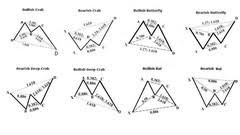 Forex Harmonic Pattern Trading With Multiple Chart Examples