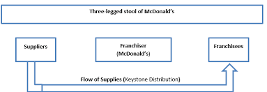 An organizationa chart is a diagram that shows the structure of an organization and the relationships and relative ranks of its parts and positions/jobs. Operations Management Mcdonald S Restaurant At Waterloo Station Case