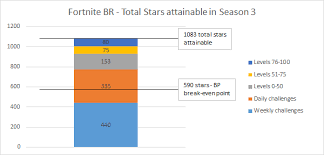 63 Veritable Fortnite Season 5 Level Chart