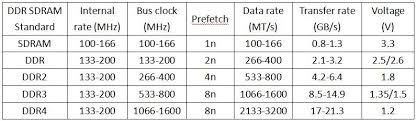 What Is The Difference Between Sdram Ddr1 Ddr2 Ddr3 And