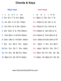 Chords Keys Relative Minor Major Discover Guitar Online