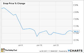 Snap (snap) stock sinks as market gains: Why Snap Inc Tumbled 16 Last Month The Motley Fool