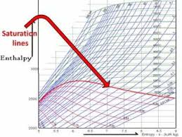 How To Read Mollier Diagram Easy Explain