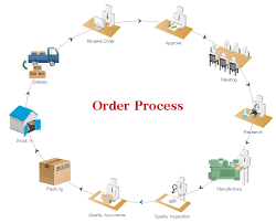 Order Management Flowchart
