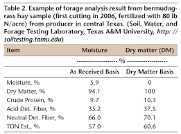 Defining Forage Quality Texas A M Agrilife Extension Service