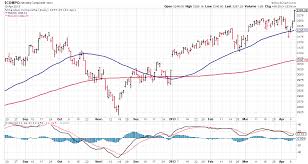 Bread And Butter Chart Trading Pinterest Technical