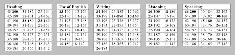 Cae Practice Tests And Conversion Charts Maxs English