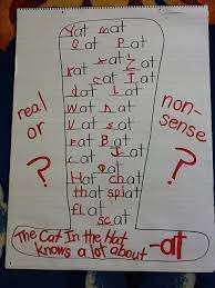 Dr Seuss Cat In The Hat At Word Family Poster Word Families Dr Seuss Week Kindergarten Anchor Charts