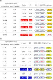 Having the best solutions for your electrical needs. Understanding Of Hla Conferred Susceptibility To Chronic Hepatitis B Infection Requires Hla Genotyping Based Association Analysis Scientific Reports