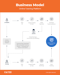 Maybe you would like to learn more about one of these? How To Build An Online Tutoring Platform Business Models Key Features Of Online Tutoring Platform