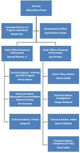 Organization Chart U S Department Of Labor