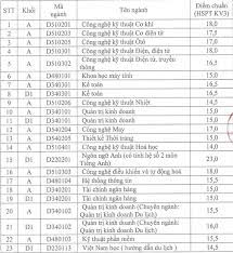 Điểm chuẩn vào trường đại học công nghiệp hà nội năm 2020. Ä'iá»ƒm Chuáº©n 2013 TrÆ°á»ng Ä'h Cong Nghiá»‡p Ha Ná»™i Thong Tin Tuyá»ƒn Sinh