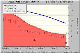 Stock Trends Chart Of Trican Well Service Tcw Click For