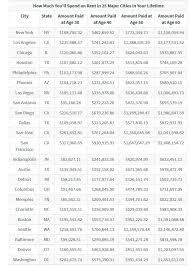 See full list on earnest.com How Much You Ll Spend On Rent In 25 Major Cities In Your Lifetime