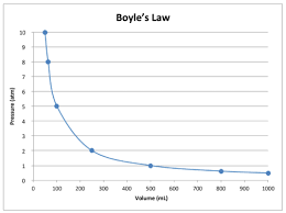 14 3 Boyles Law Chemistry Libretexts