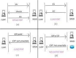 Tcp/ip stands for transmission control protocol/ internet protocol. Connections Attempts A Normal Tcp Connection B Tcp Port Closed C Download Scientific Diagram