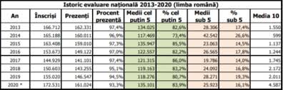 Rezultate evaluare nationala 2019 edu ro pe judete. Analiza Ziare Com Evaluarea Nationala 2020 Note Si Clasamente