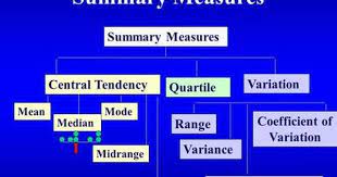 Summary Measures Central Tendency Mean Median Mode Midrange Quartile Midhinge Summary Measures Va Social Science Research Mean Median And Mode Central Tendency