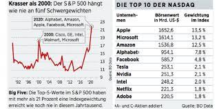 Get full conversations at yahoo finance Ohne Limit Amazon Apple Und Co Treiben Den Nasdaq Von Hoch Zu Hoch Grunde Chancen Risiken 04 08 20 Borse Online