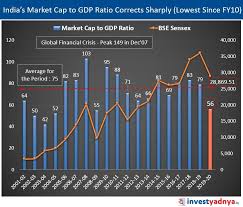 Is Indian Stock Market Closer To Bottom In 2020 What Is Marketing Enterprise Value Investing