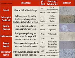 Image result for Vaginal Discharge Testing