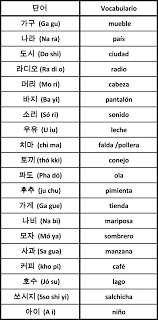 Consonantes En Coreano Pronunciacion Busqueda De Google En 2020 Abecedario Coreano Frases Coreanas Libros Para Aprender Coreano