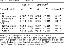 Pdf Relationship Between Bmi And Blood Pressure In Girls