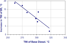 Biodiesel Standards Properties