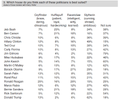 Harry potter and the order of the phoenix. Poll Results Hogwarts Houses Yougov
