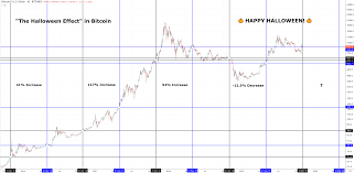Bitcoin is a store of value. Will Bitcoin Price Benefit From The Halloween Effect