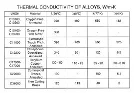 Cryogenic Properties Of Copper