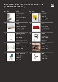 Architonic Top 10 Furniture Brands 2015 Furniture Trend Analysis Popular