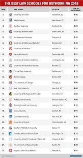 Law schools within each of these tiers should be considered broadly similar in quality. The 25 Best Law Schools In The Us To Make Connections And Get A Job