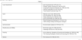 Whereas it is expedient for the purpose only of ensuring uniformity of law and policy to make a law with respect to local. Pdf Implementation Of Development Charge By Local Government Of Malaysia Implementation And Challenges Semantic Scholar