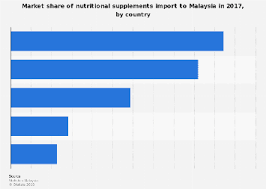 Antiretroviral therapy coverage for pmtct: Malaysia Market Share Of Largest Importers Of Nutritional Supplements 2017 Statista